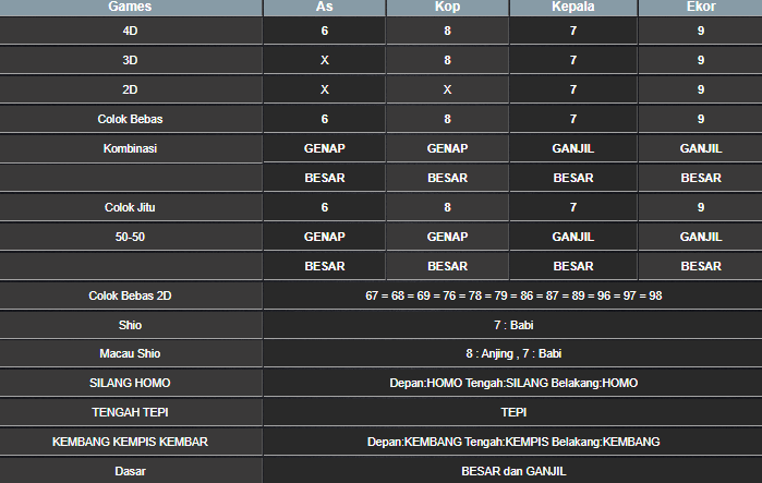 RESULT MEKONG HARI INI RABU 07 MEI 2025